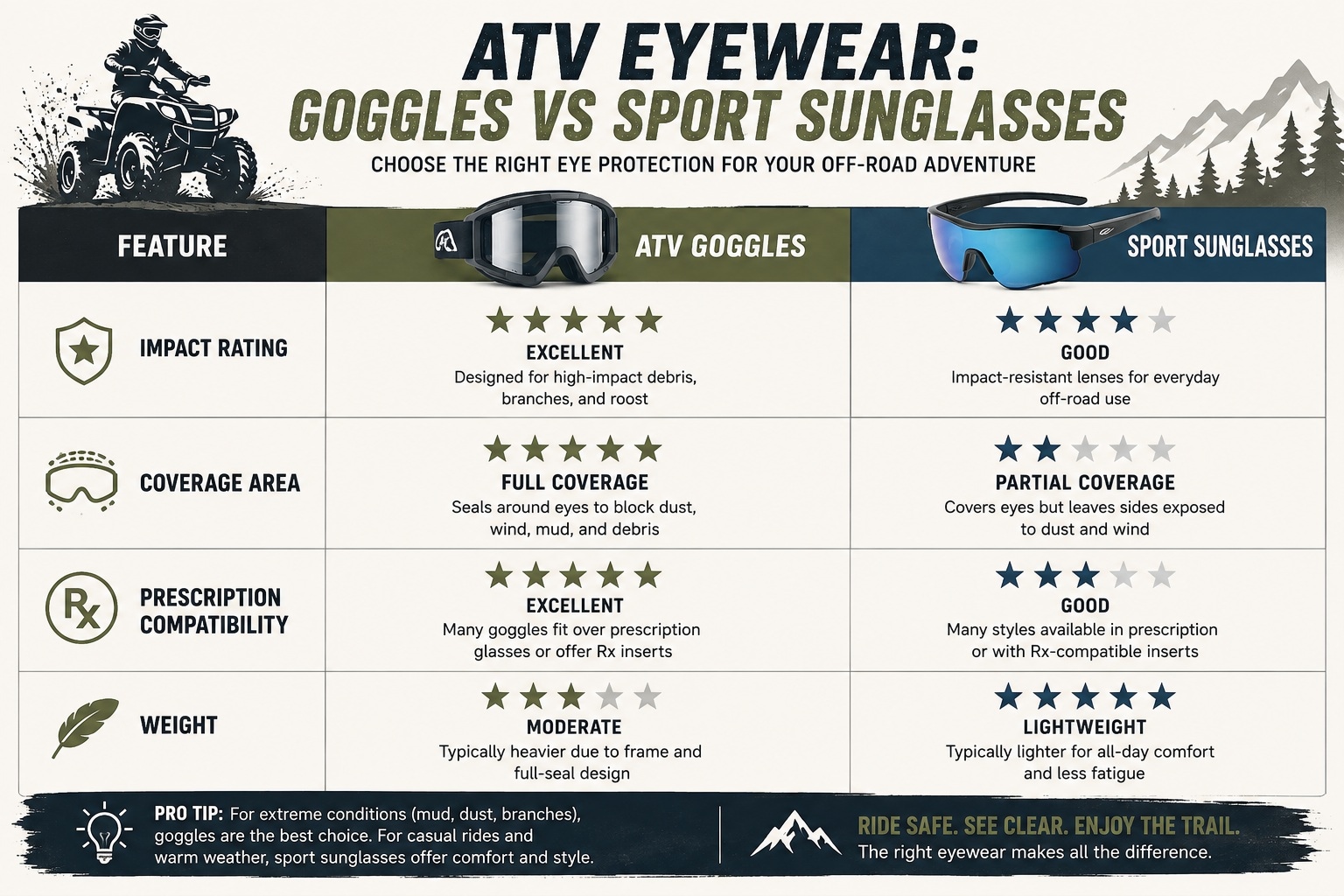 Comparison table of ATV goggles versus sport sunglasses for off-road riding showing impact rating, coverage area, and prescription compatibility