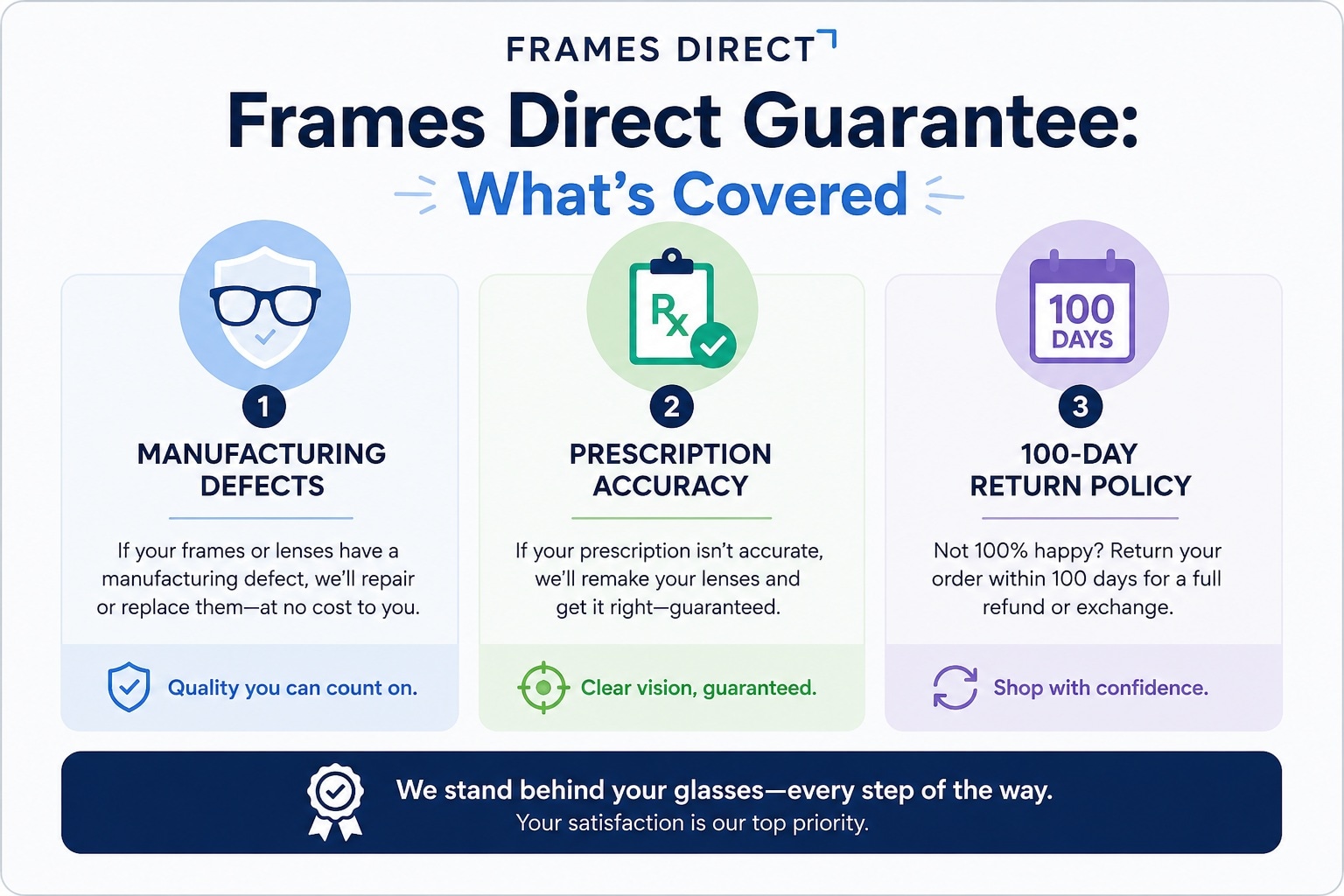 Frames Direct guarantee coverage summary showing manufacturing defects, prescription accuracy, and 30-day return policy