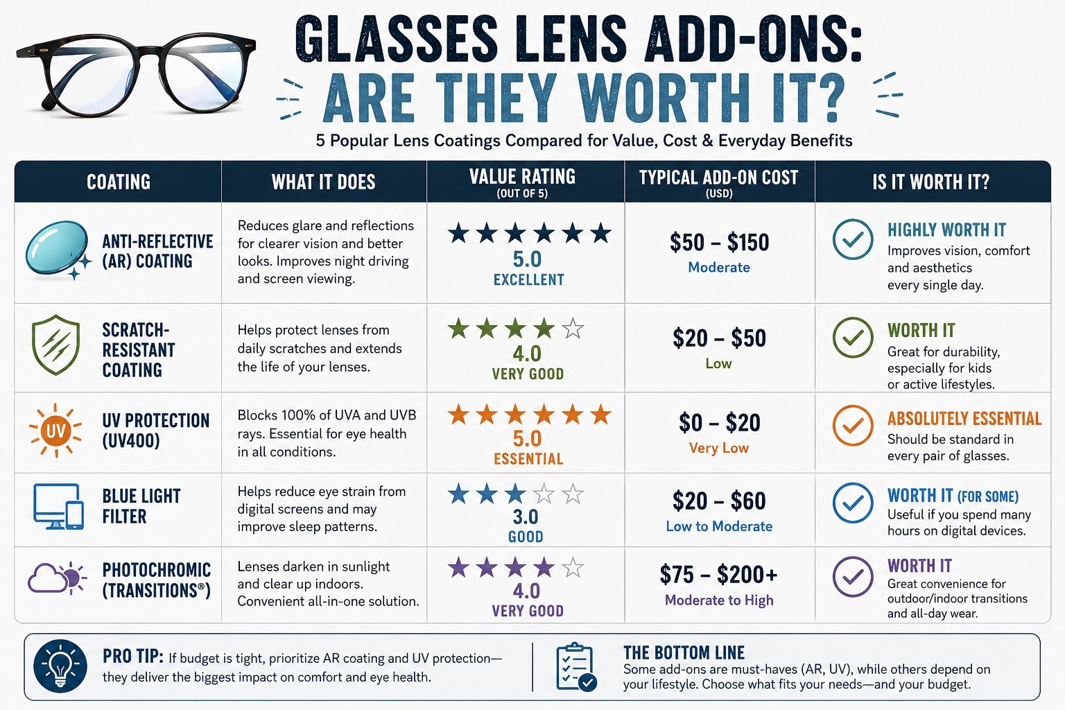 Glasses lens coatings comparison table showing anti-reflective, scratch-resistant, UV, blue light, and photochromic treatments with value ratings and cost